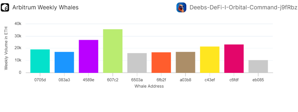 Weekly Whales on Arbitrum