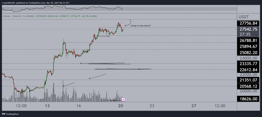 Bitcoin / Tether US 1h