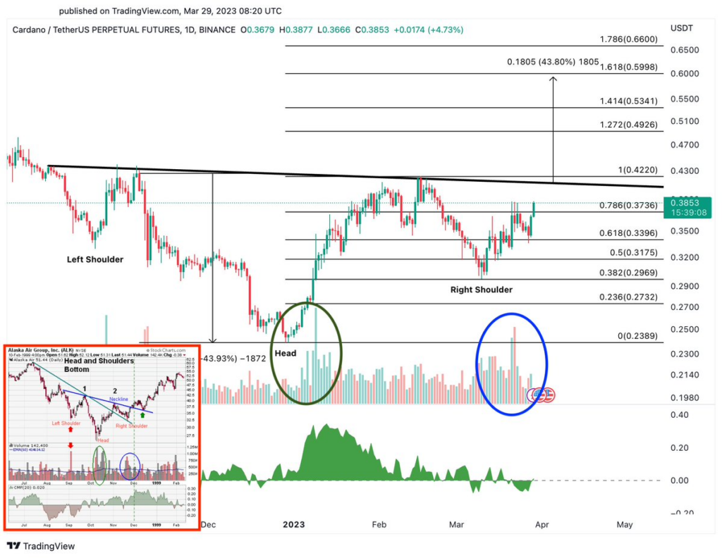 Head and shoulders pattern on ADA’s daily chart