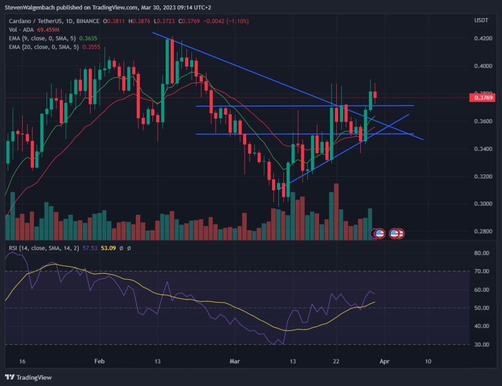 Daily chart for ADA/USDT