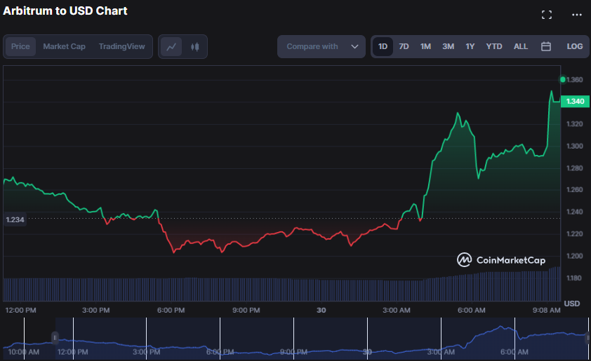 ARB/USD 24-hour price chart