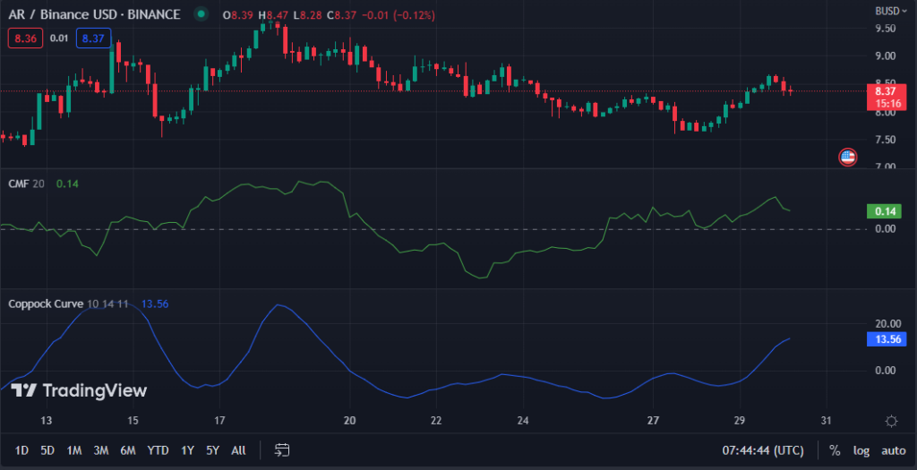 ARB/USD chart