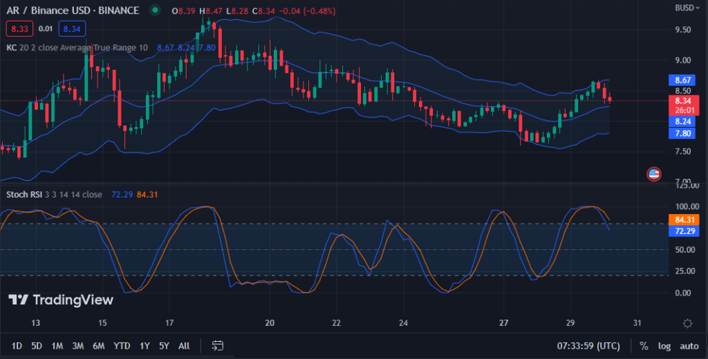 ARB/USD chart