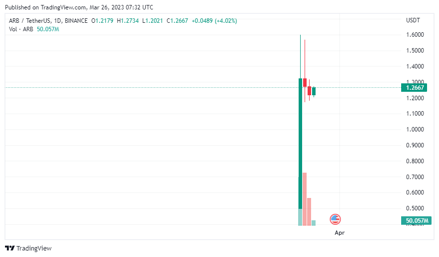 Daily chart for ARB/USDT