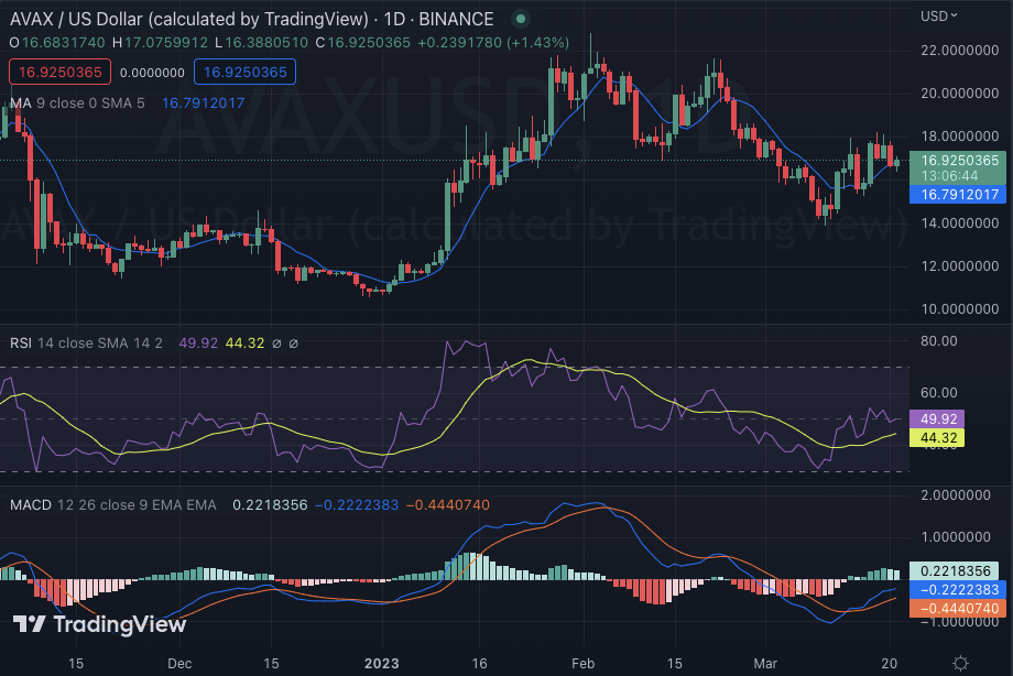 AVAX/USD 1-day price chart