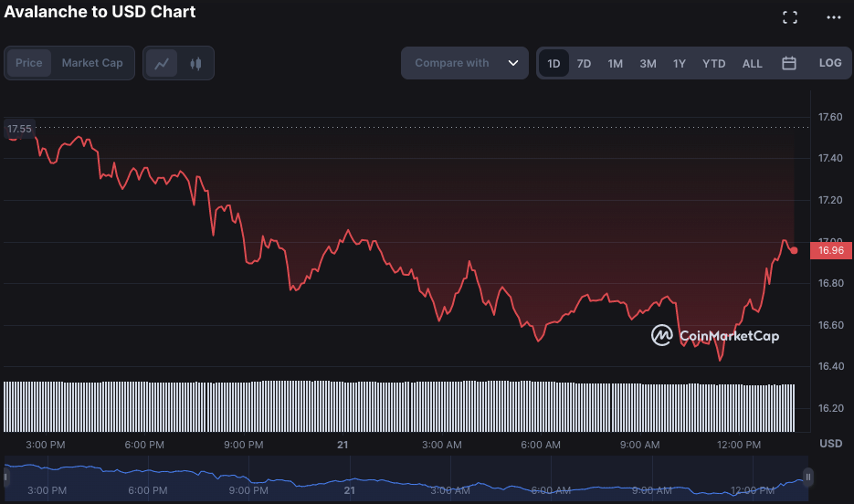 AVAX/USD daily price chart