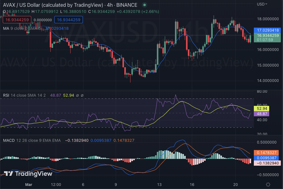 AVAX/USD 4-hour price chart