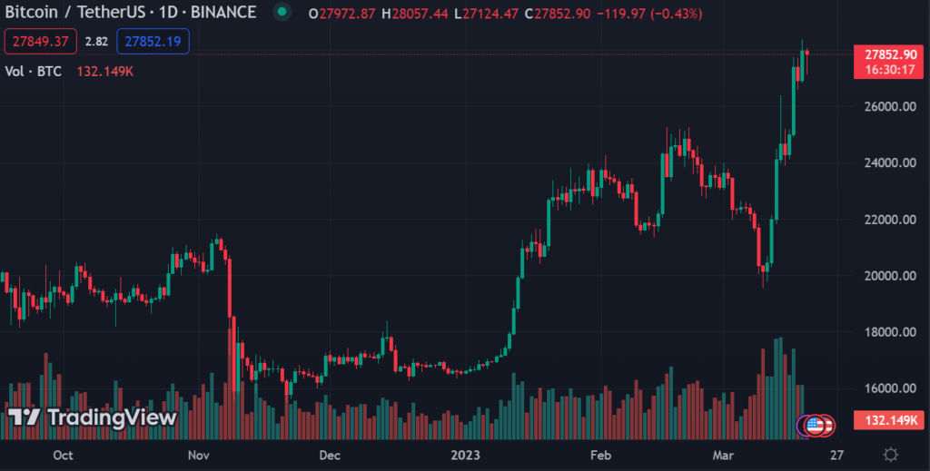 Bitcoin / Tether US 1D