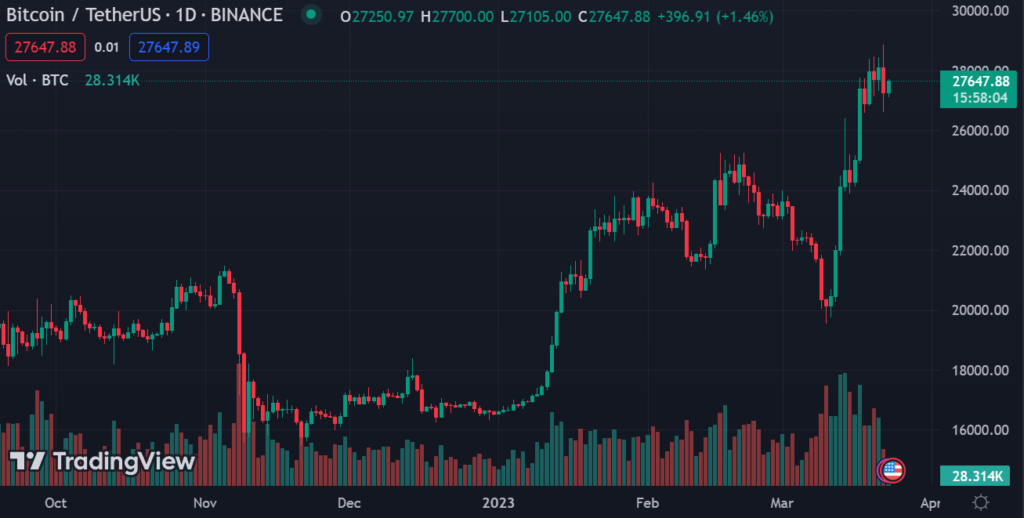 Bitcoin / Tether US 1D