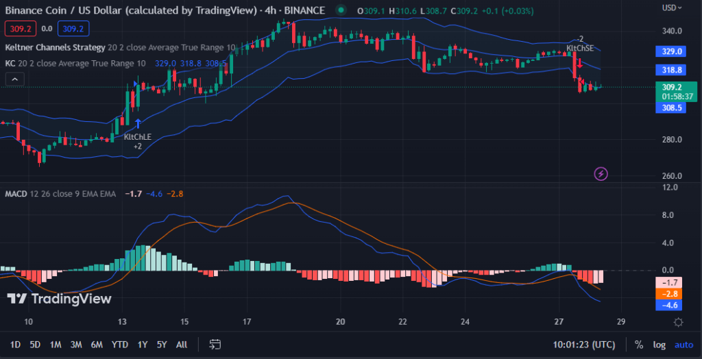 BNB/USD chart