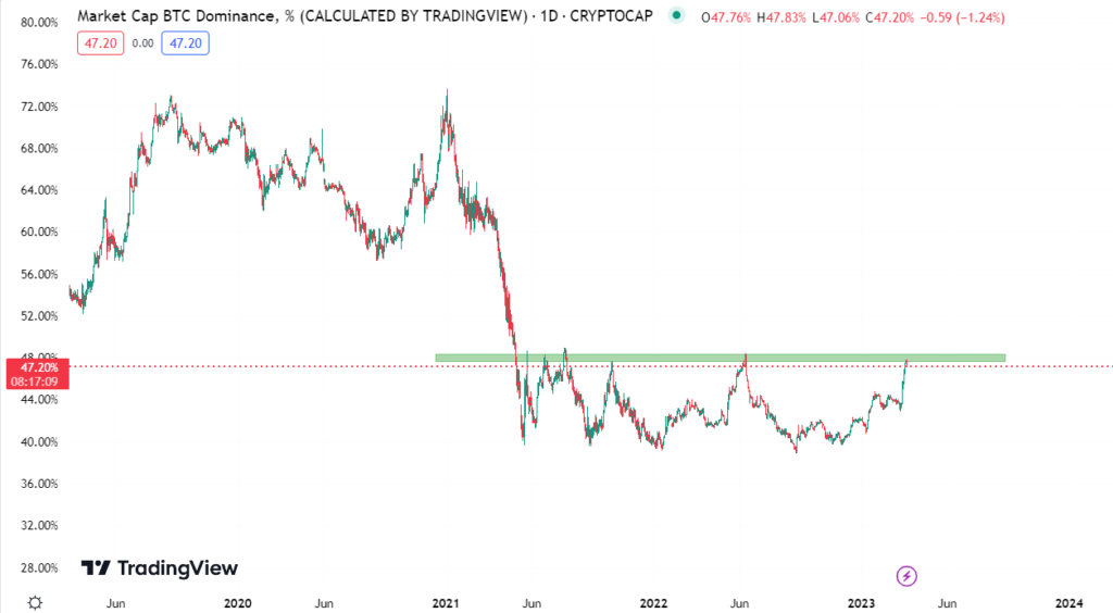 Market Cap BTC Dominance