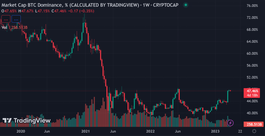 Market Cap BTC Dominance