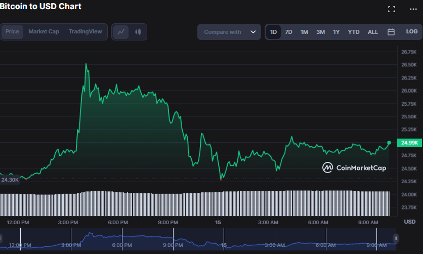 The BTC/USD 2-hour price chart shows promising signs of bullishness. 