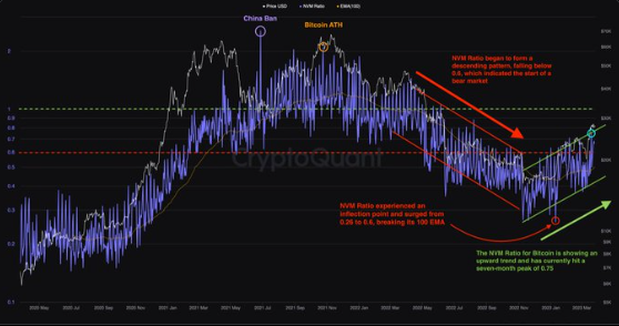 BTC’s NVM Ratio