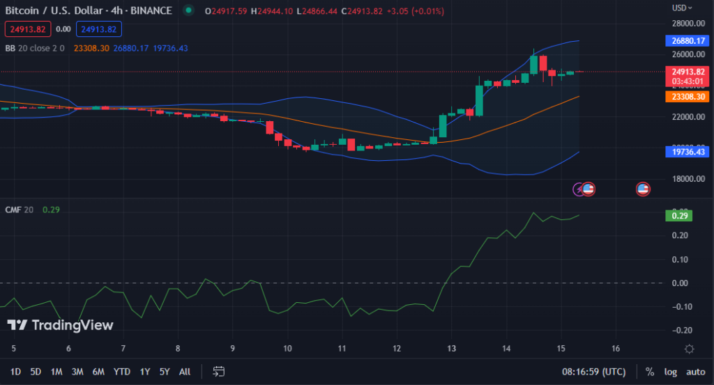 BTC/USD chart