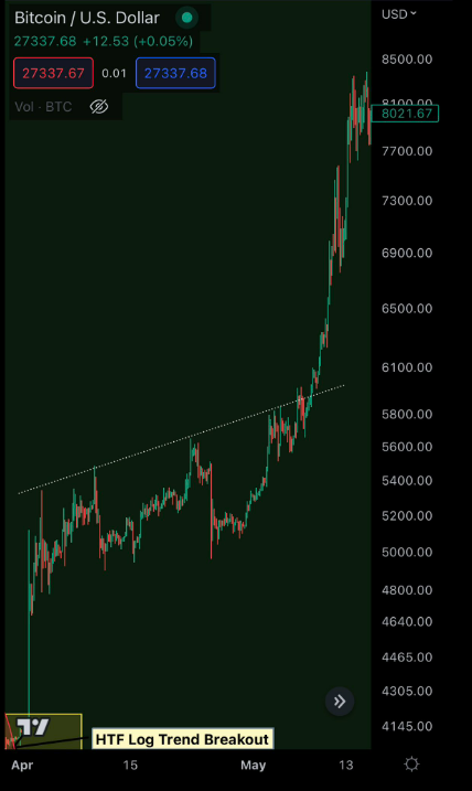 BTC / US Dollar