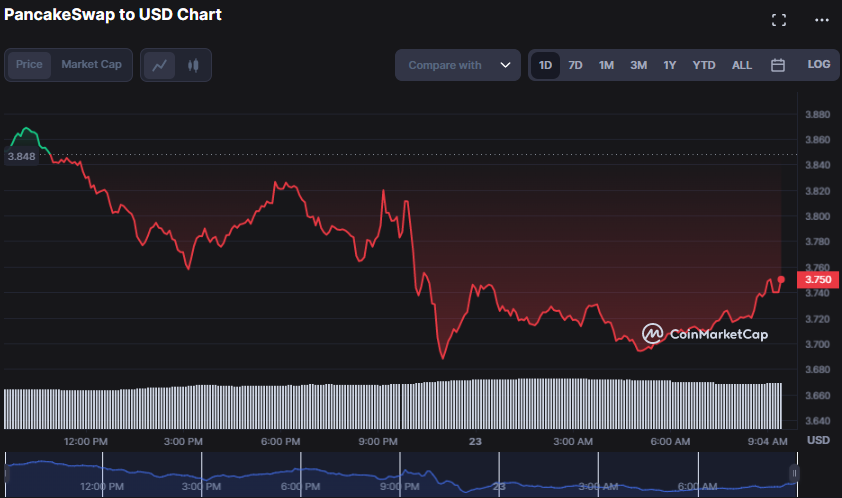 CAKE/USD 24-hour price chart