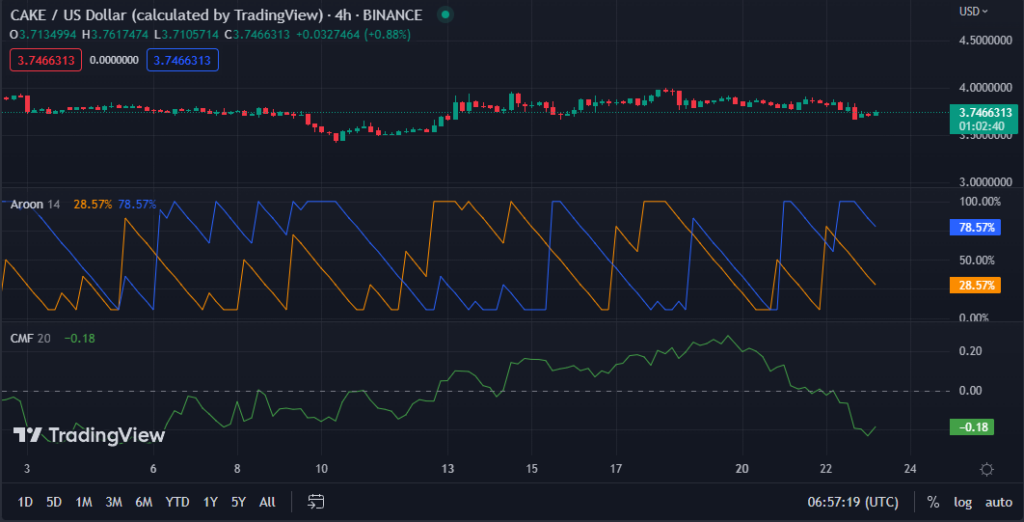 CAKE/USD chart