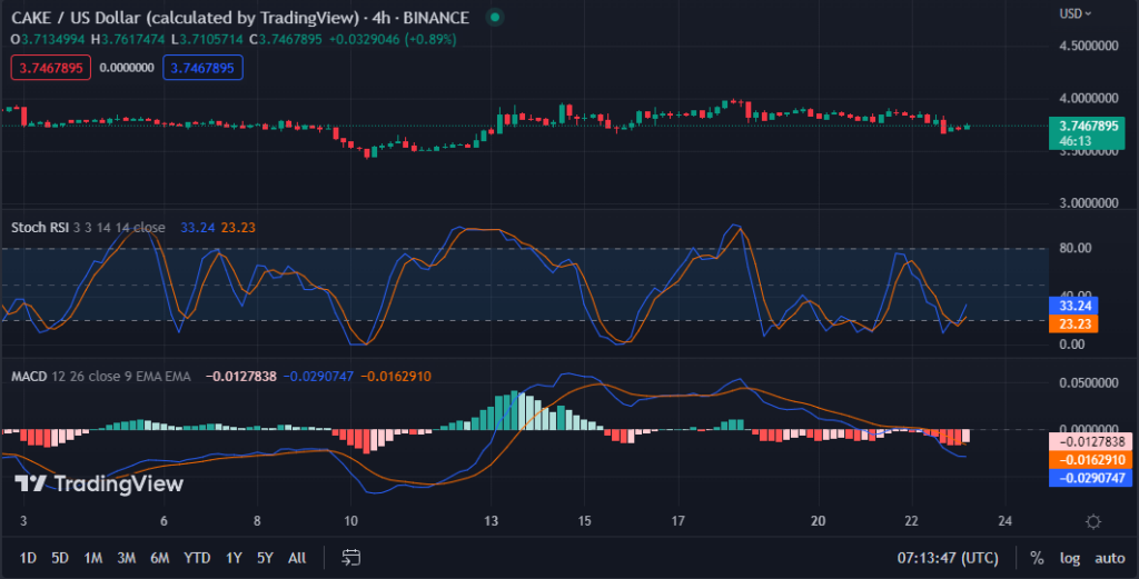 CAKE/USD chart