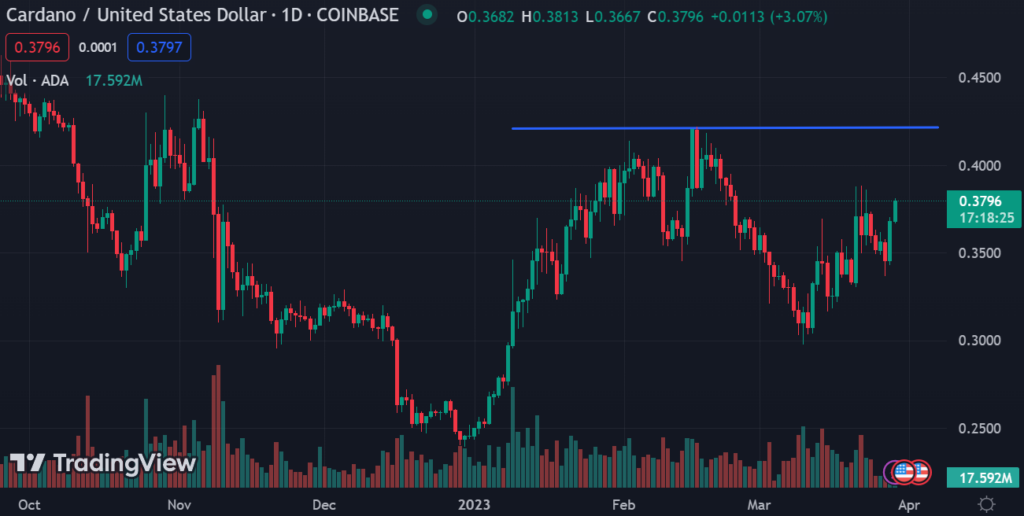 Cardano / US Dollar 1D