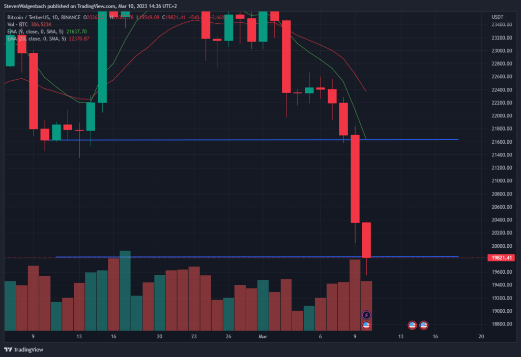 Daily chart for BTC/USDT