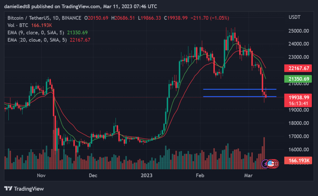 Daily chart for BTC/USDT