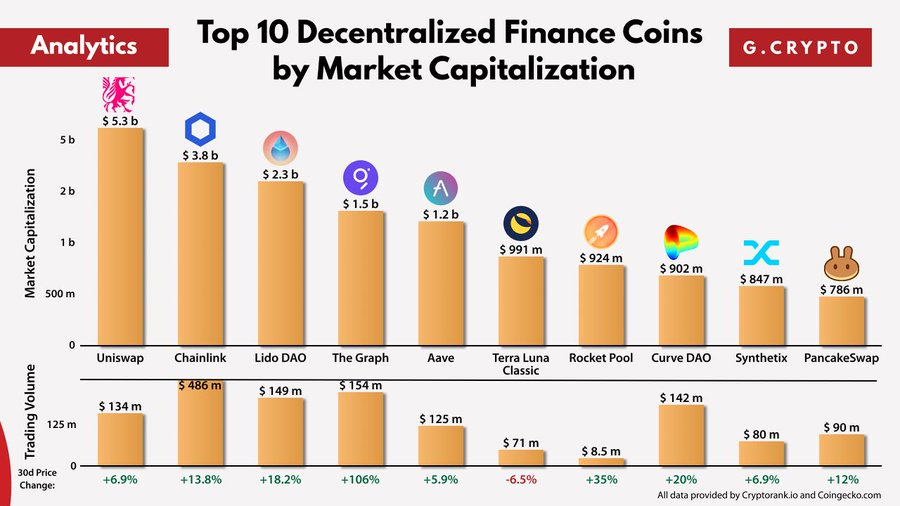 Top 10 DeFi coins by market cap