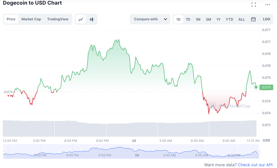 DOGE/USD daily price chart