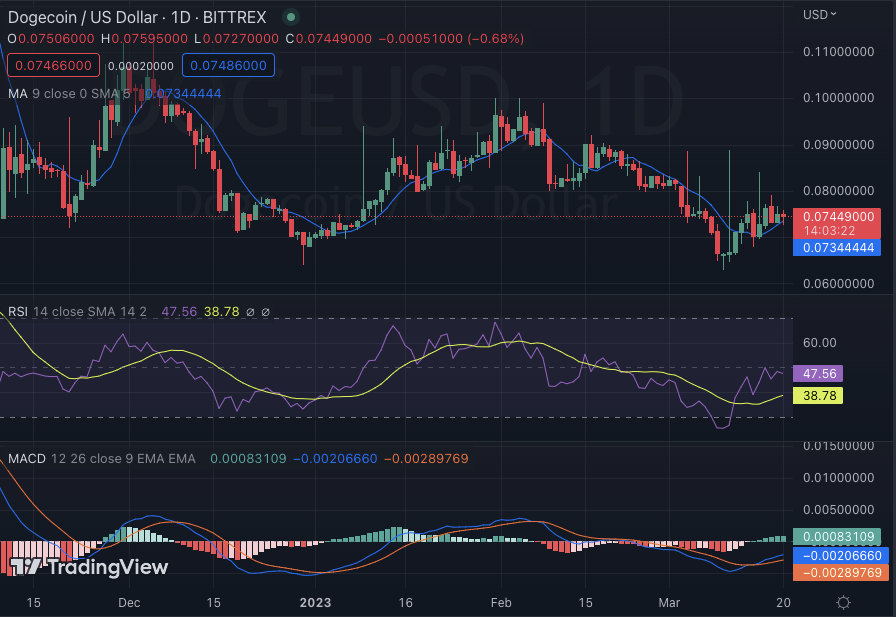 DOGE/USD 1-day price chart