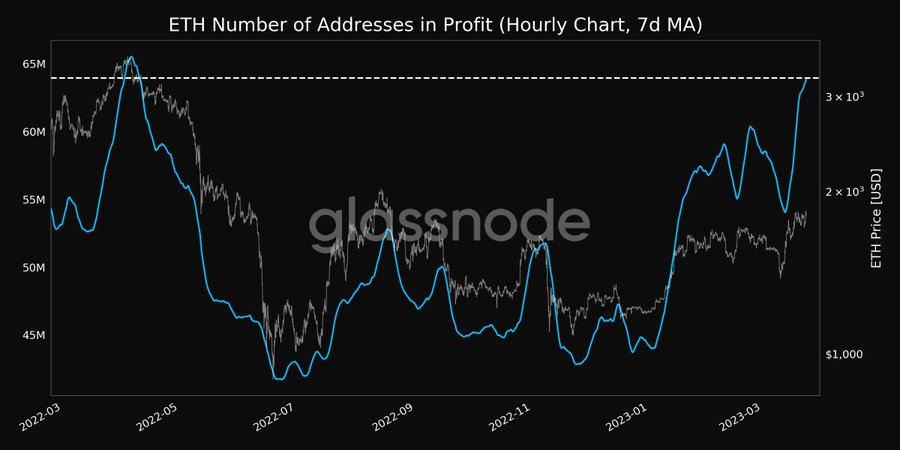 ETH number of addresses in profit (hourly chart, 7d MA)