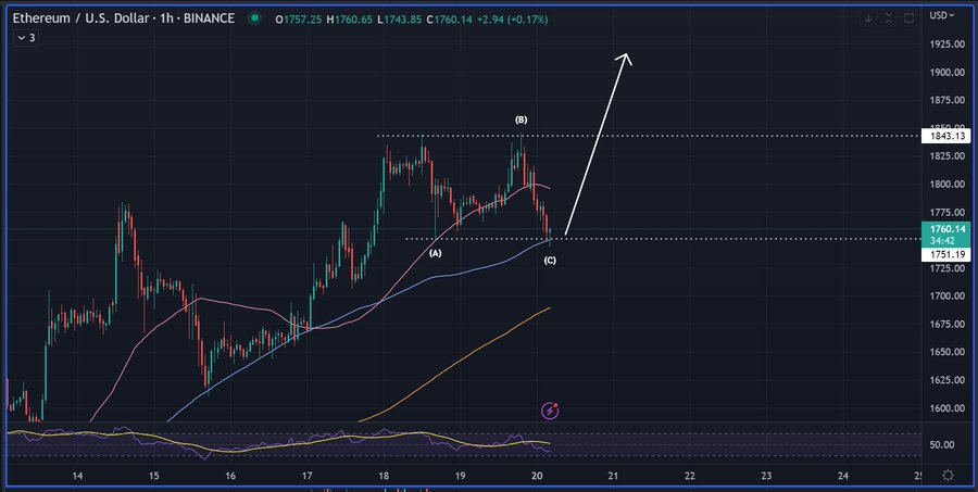 Ethereum/US Dollar 1h