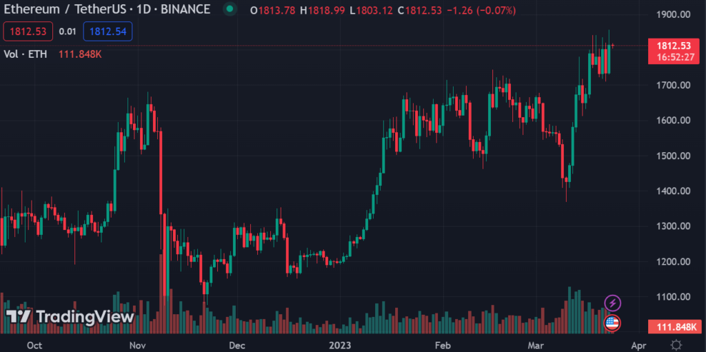 ETH / Tether US 1D