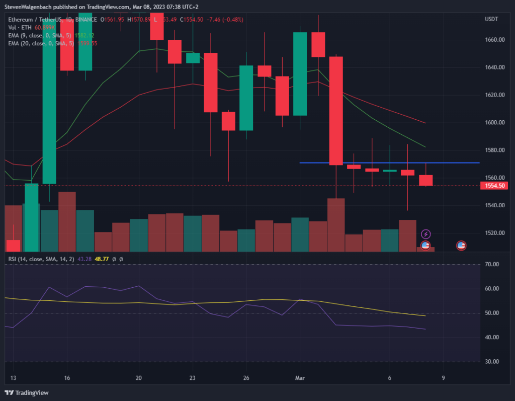 Ethereum's daily chart display a bearish trend as the 9-day EMA remains below the 20-day EMA.