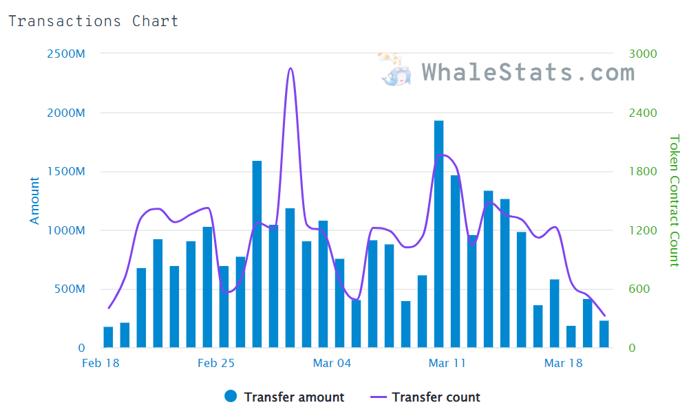 ETH Whales Transaction Chart