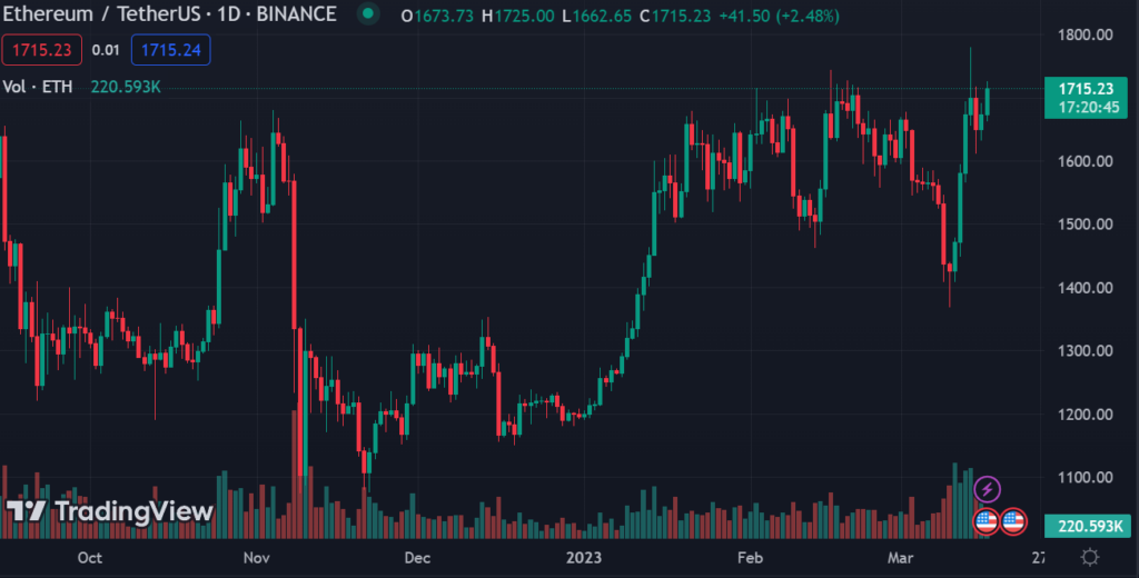 Ethereum / Tether US 1D