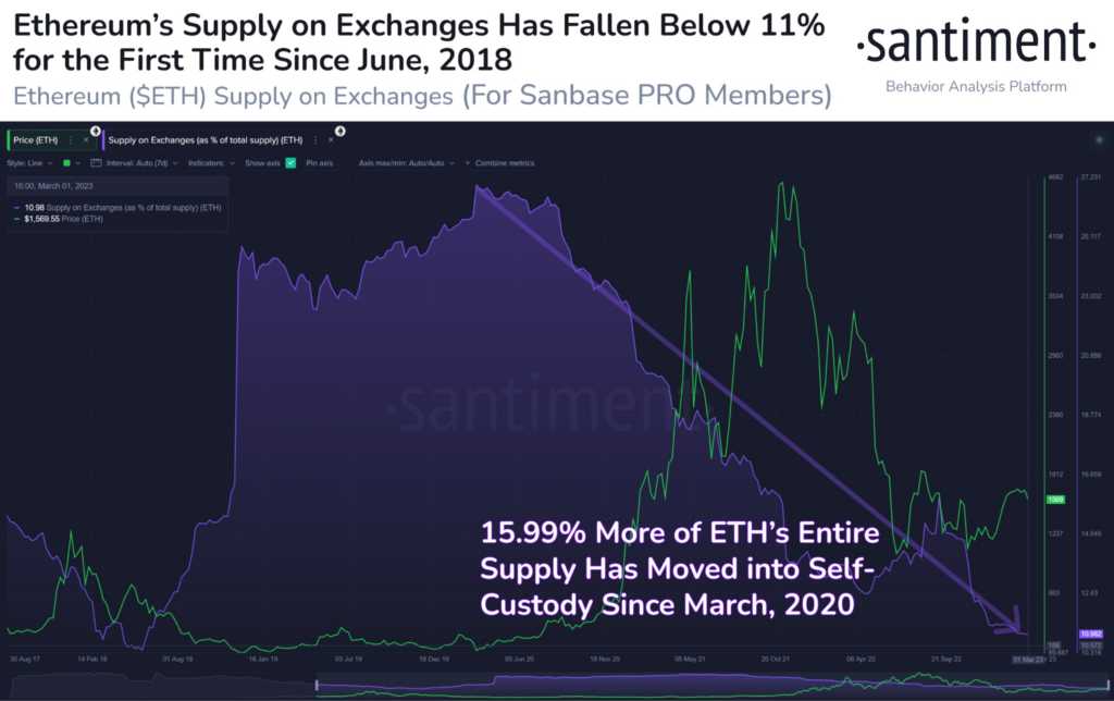 ETH’s supply on exchanges has fallen below 11% for the first time since June 2018