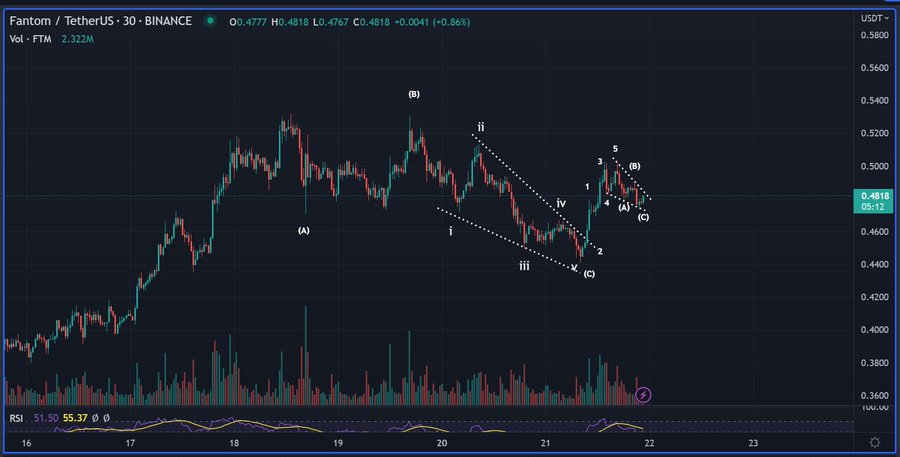 FTM price surges by more than 5% over the past 24 hours