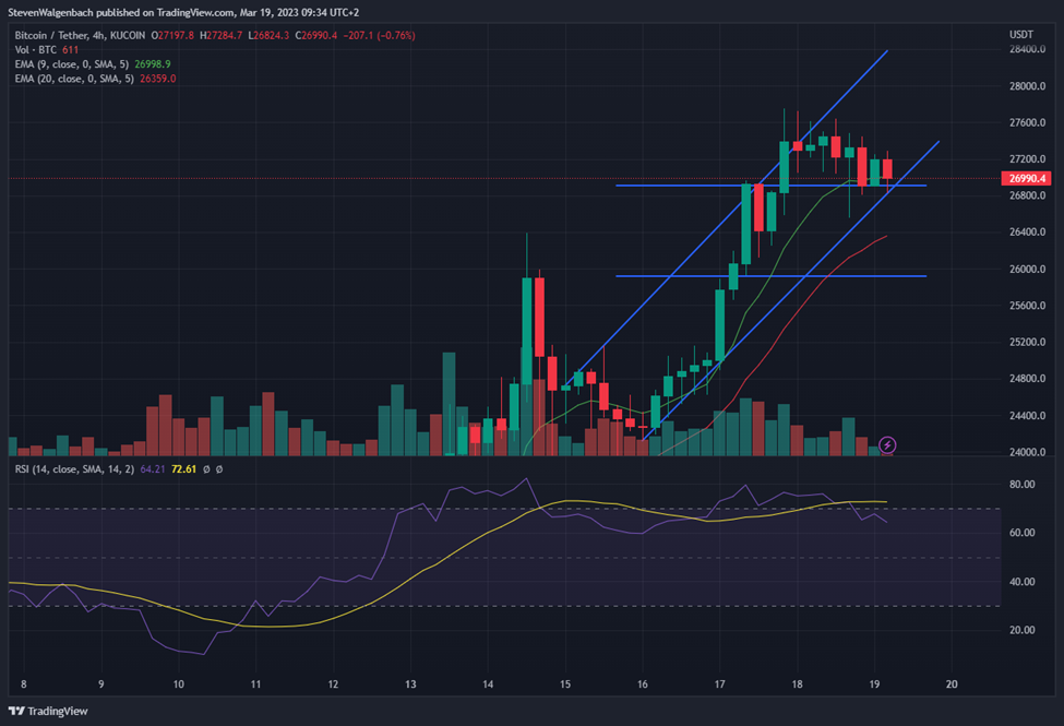 4-hour chart for BTC/USDT