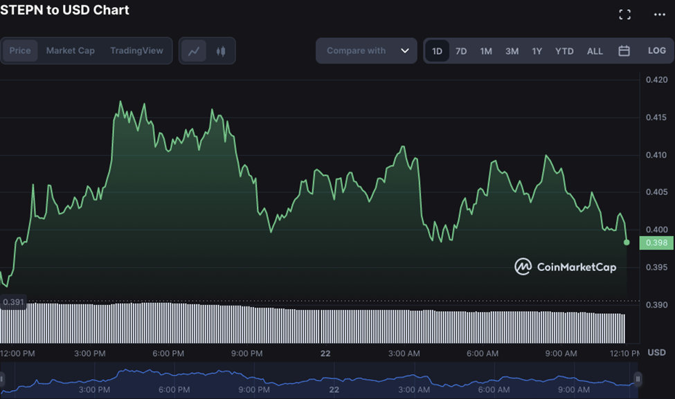 GMT USD daily price chart