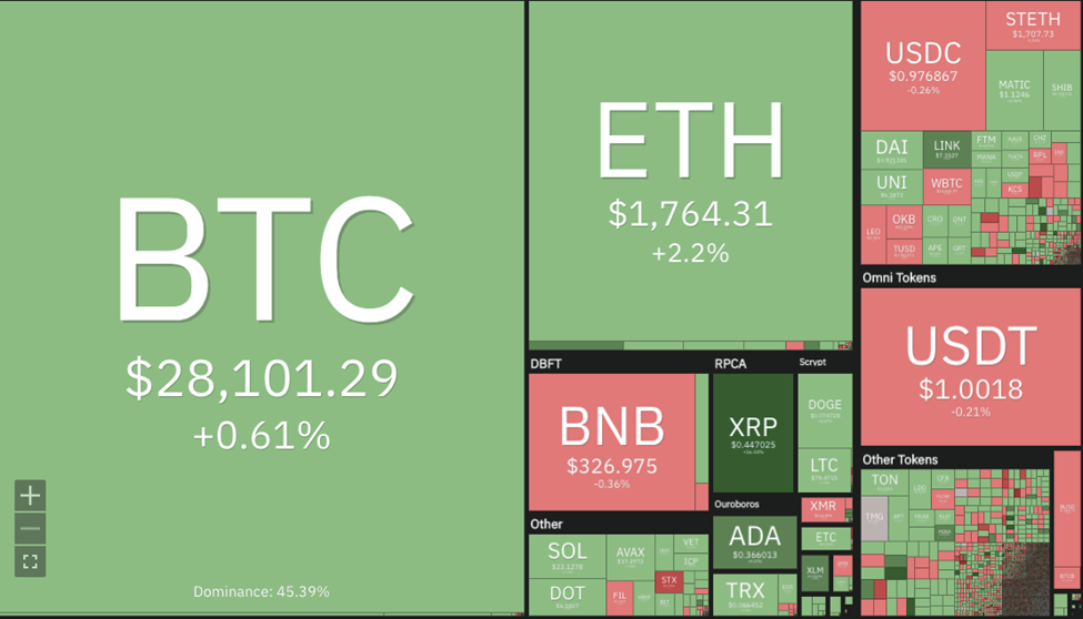 Cryptocurrencies price heat map