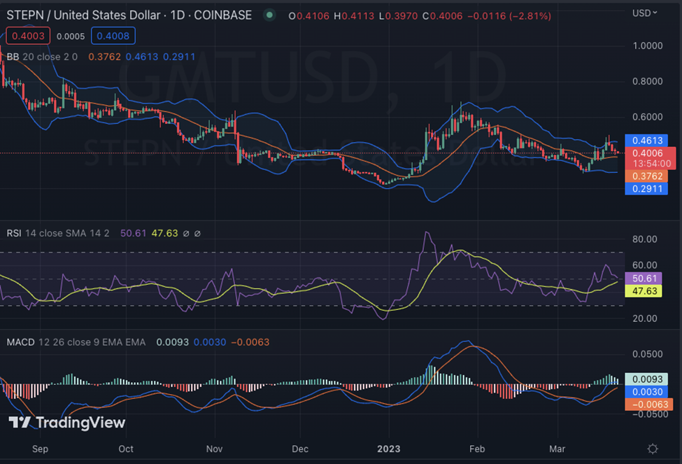 GMT/USD 1-day price chart