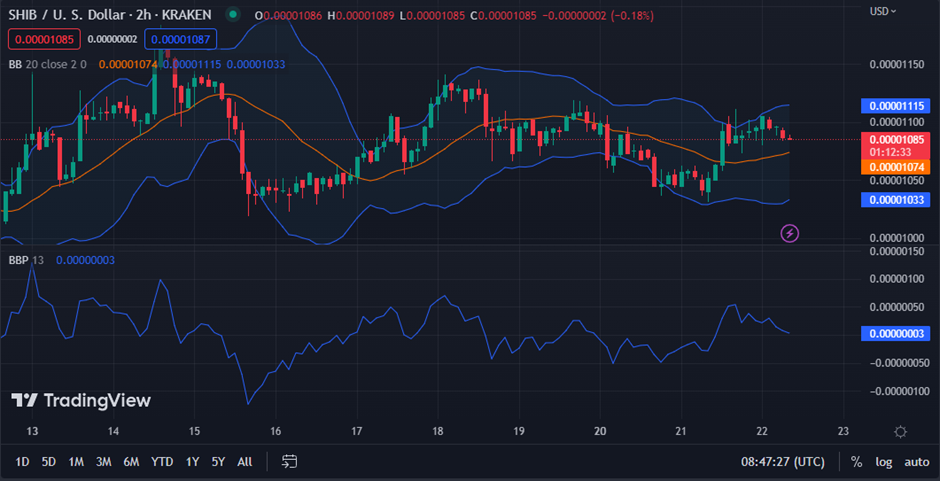 SHIB/USD chart