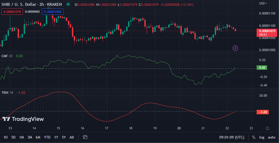 SHIB/USD chart