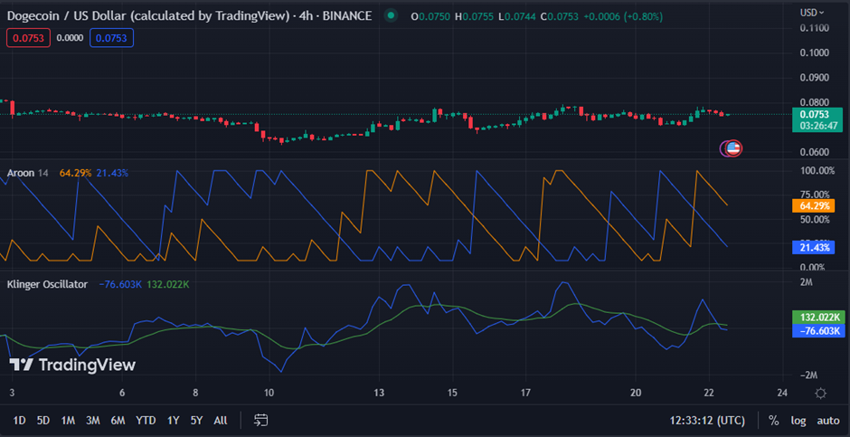 DOGE/USD chart