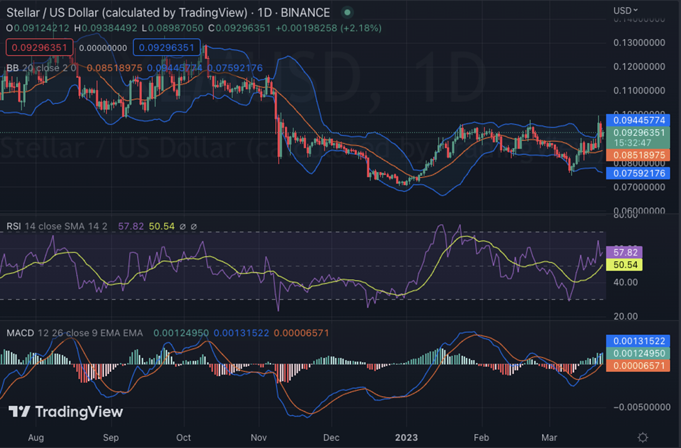 XLM-USD 1-day price chart