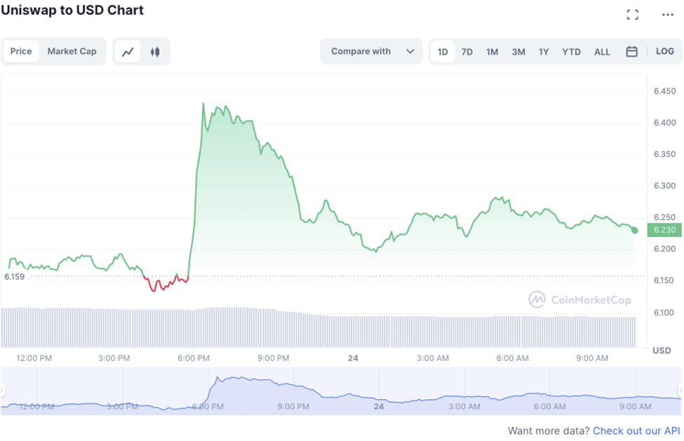 UNI/USD Daily price chart