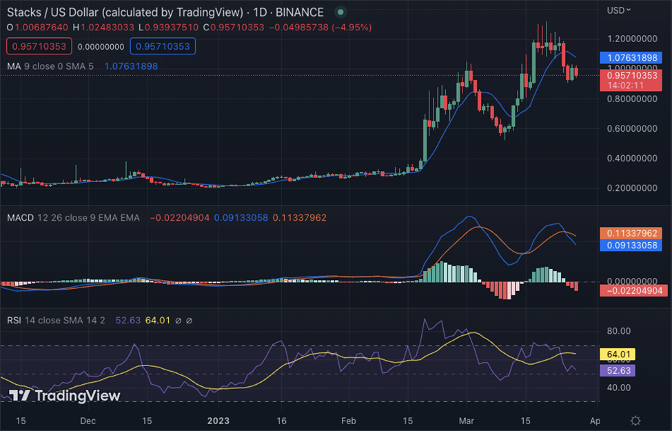 STX/USD 1-day price chart: STX/USD