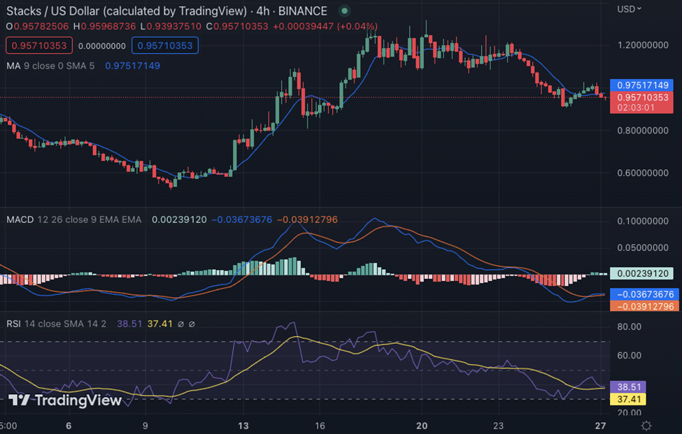 STX/USD 4-hour price chart: STX/USD