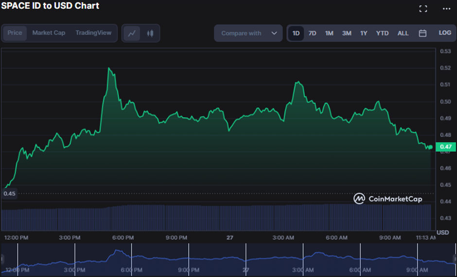 ID/USD 24-hour price chart