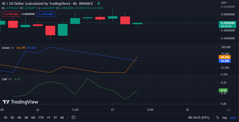 ID/USD chart